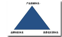 解读“品牌站立理论”
